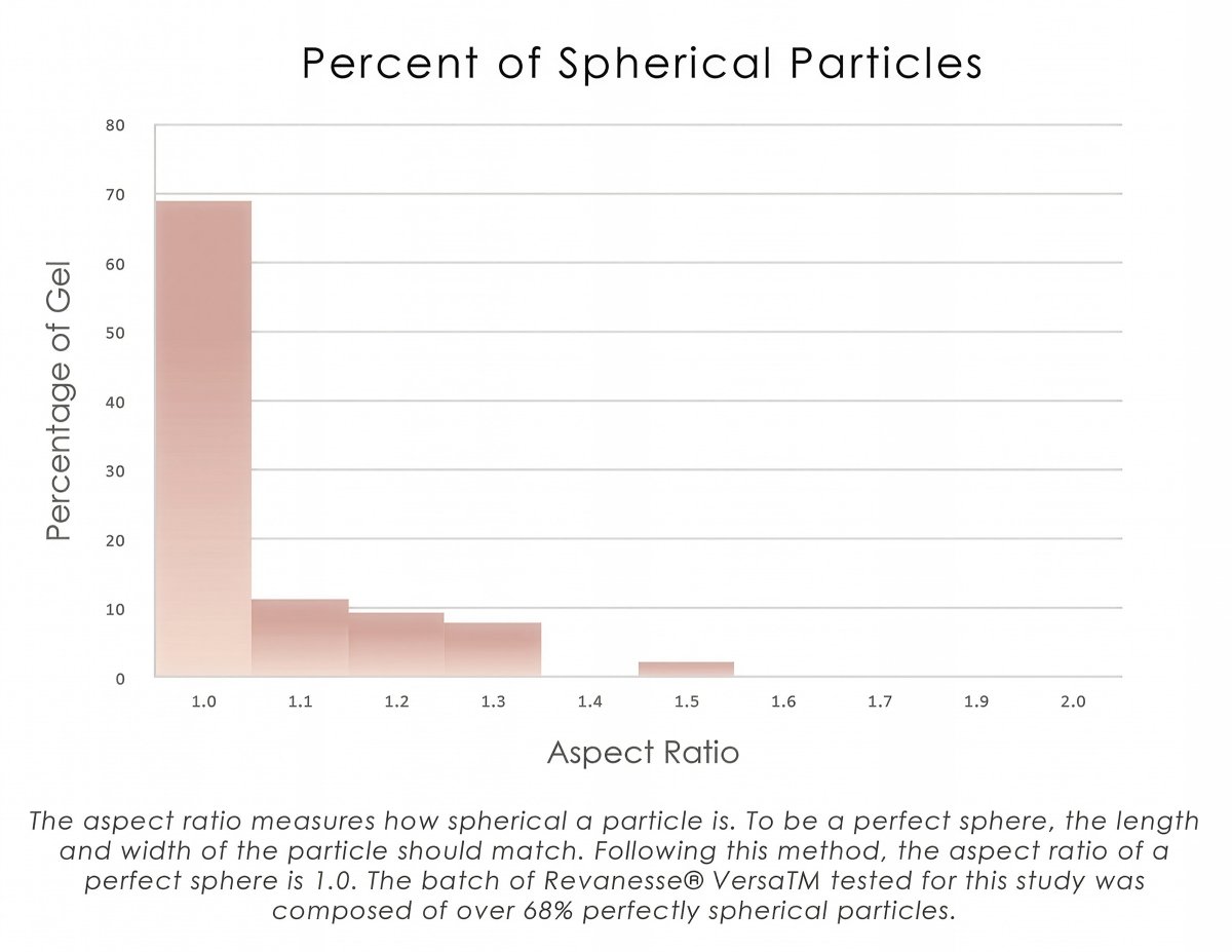 gráfico que muestra que casi el 70% de las partículas de Versa son perfectamente esféricas.
